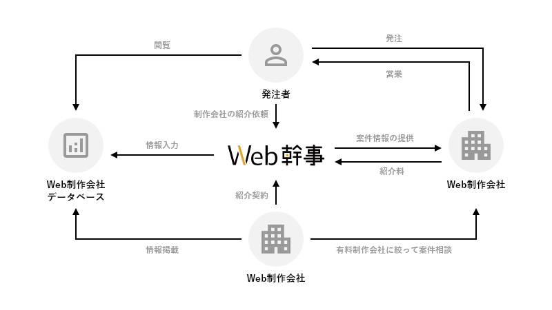 Web幹事と発注者やWeb制作会社との関係性